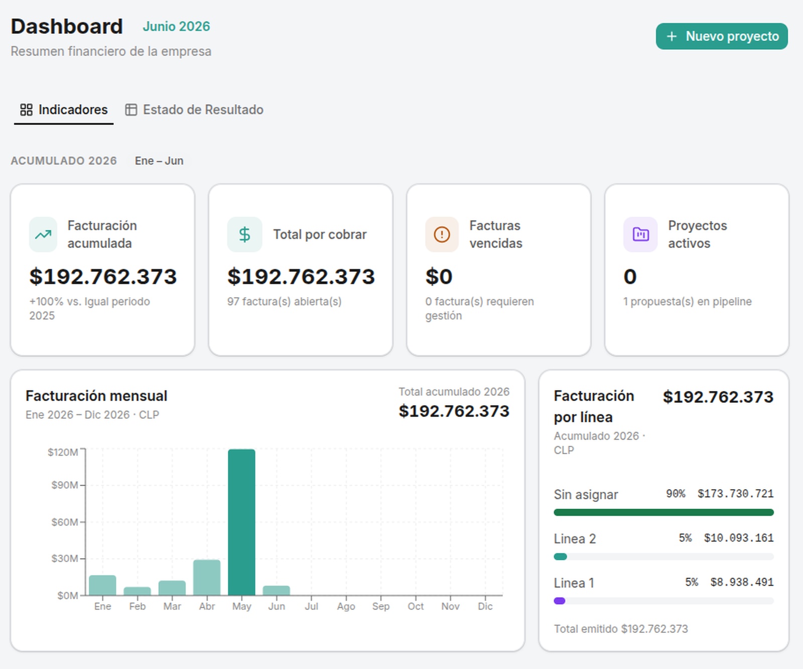 Dashboard de indicadores KPIs