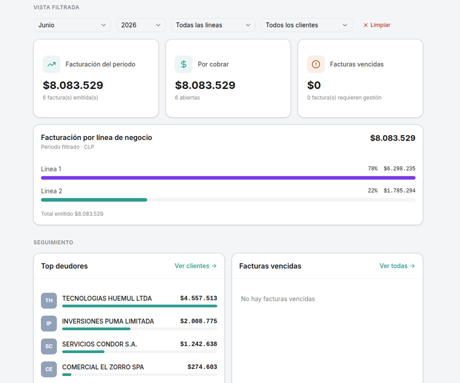 Dashboard de indicadores KPIs